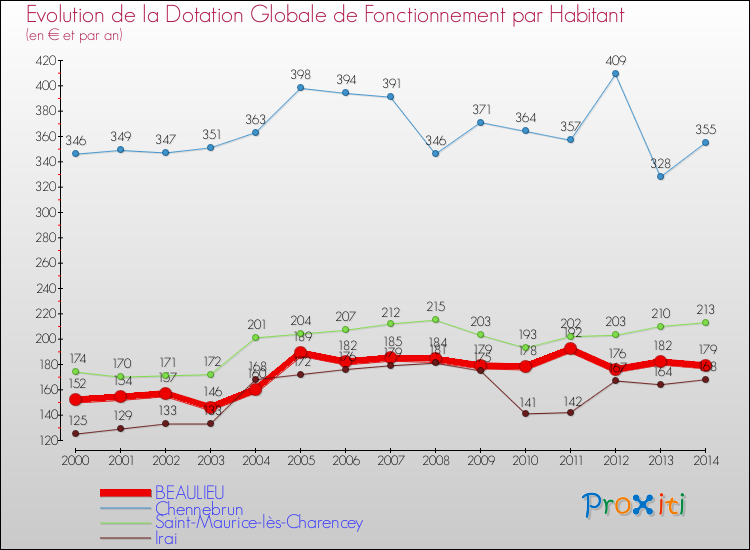 Evolution et montant de la dotation globale de fonctionnement par Habitant pour BEAULIEU et les communes proches de 2000 à 2014. Comparaison des dotations globales de fonctionnement par habitant pour BEAULIEU et les communes voisines de 2000 à 2014.
