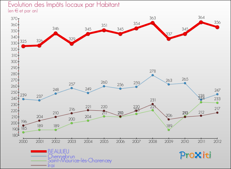 Evolution et montant des impôts locaux par Habitant pour BEAULIEU et les communes proches Comparaison des impôts locaux par habitant pour BEAULIEU et les communes voisines