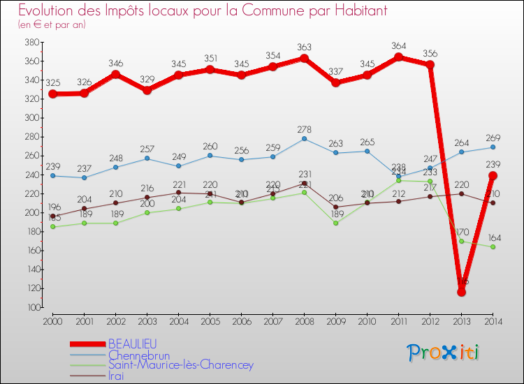 Evolution et montant des impôts locaux par Habitant pour BEAULIEU et les communes proches de 2000 à 2014 Comparaison des impôts locaux par habitant pour BEAULIEU et les communes voisines de 2000 à 2014