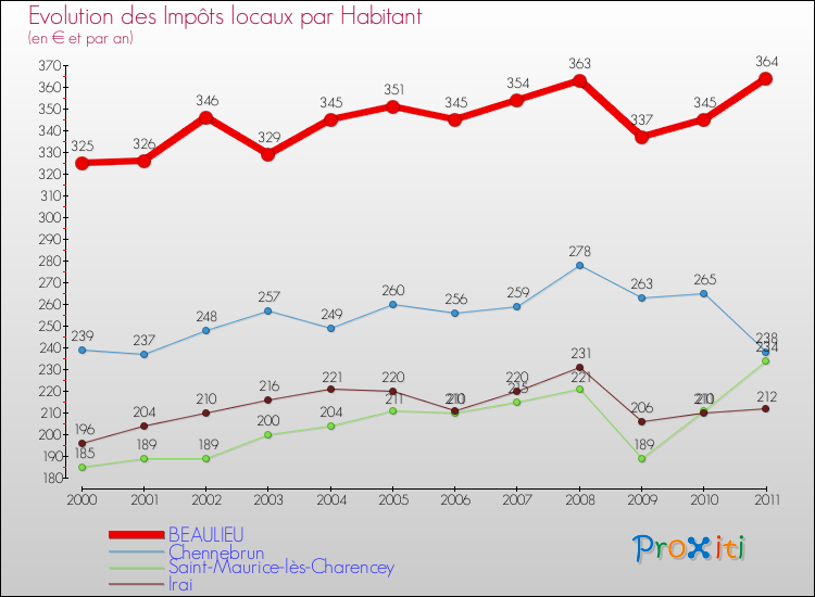 Evolution et montant des impôts locaux par Habitant pour BEAULIEU et les communes proches Comparaison des impôts locaux par habitant pour BEAULIEU et les communes voisines
