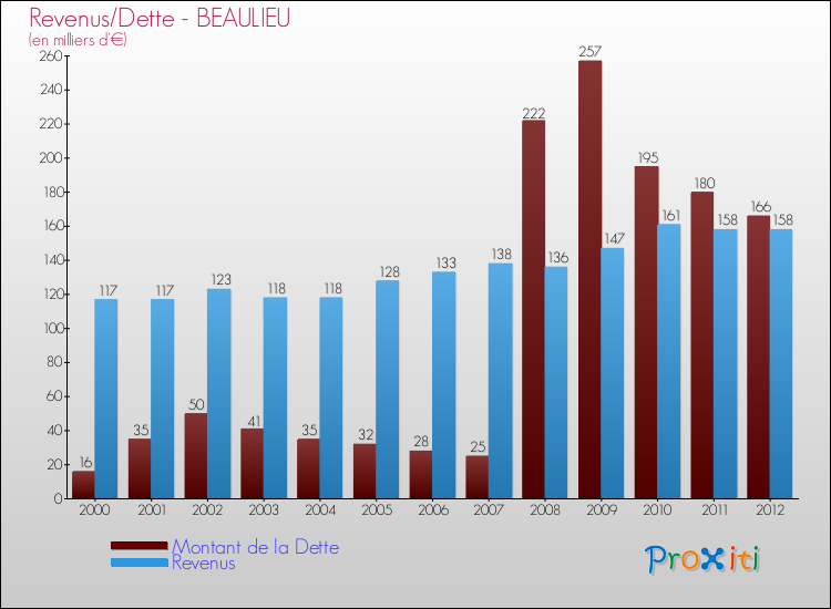 Evolution comparée de la dette et des revenus pour la commune de BEAULIEU de 2000 à 2012 Comparaison de la dette et des revenus pour BEAULIEU de 2000 à 2012