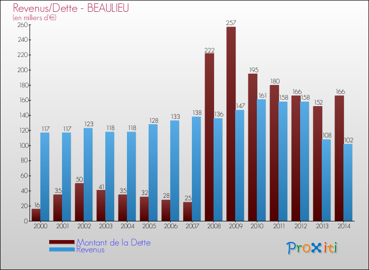 Evolution comparée de la dette et des revenus pour la commune de BEAULIEU de 2000 à 2014 Comparaison de la dette et des revenus pour BEAULIEU de 2000 à 2014