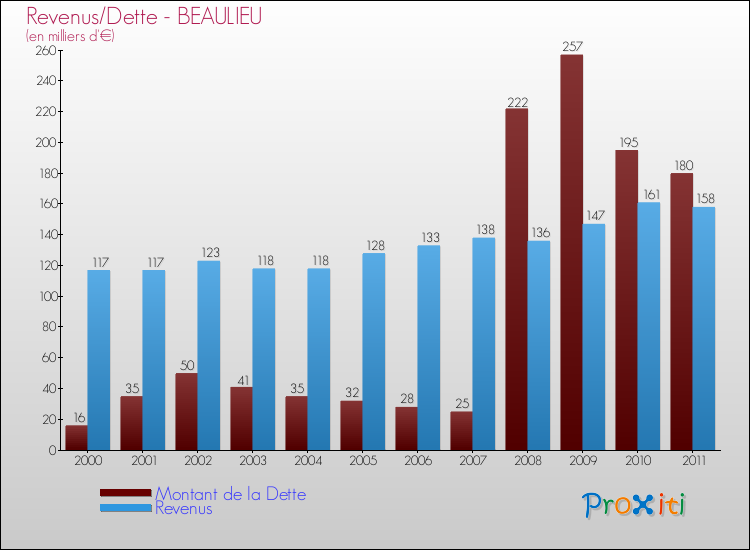 Evolution comparée de la dette et des revenus pour la commune de BEAULIEU de 2000 à 2011 Comparaison de la dette et des revenus pour BEAULIEU de 2000 à 2011