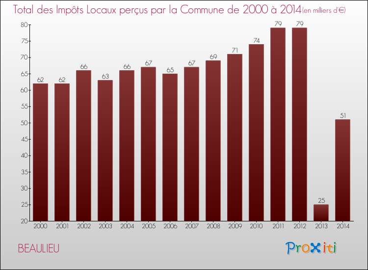 Evolution des Impôts Locaux pour la commune de BEAULIEU de 2000 à 2014 Evolution des Impôts Locaux pour BEAULIEU de 2000 à 2014