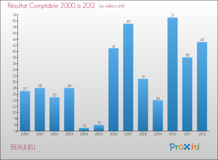 Evolution du résultat comptable pour la commune de BEAULIEU de 2000 à 2012 Evolution du résultat comptable pour BEAULIEU de 2000 à 2012