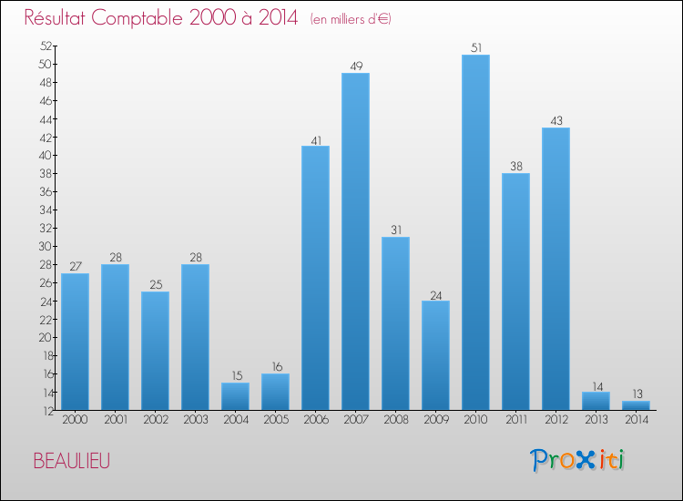 Evolution du résultat comptable pour la commune de BEAULIEU de 2000 à 2014 Evolution du résultat comptable pour BEAULIEU de 2000 à 2014