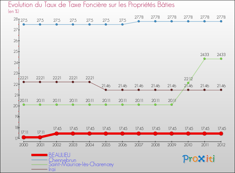 Evolution du taux de la taxe foncière sur le bati pour BEAULIEU et les communes proches de 2000 à 2012 Comparaison des taux de taxe foncière sur le bati pour BEAULIEU et les communes voisines de 2000 à 2012