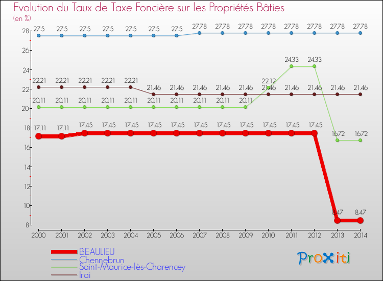 Evolution du taux de la taxe foncière sur le bati pour BEAULIEU et les communes proches de 2000 à 2014 Comparaison des taux de taxe foncière sur le bati pour BEAULIEU et les communes voisines de 2000 à 2014
