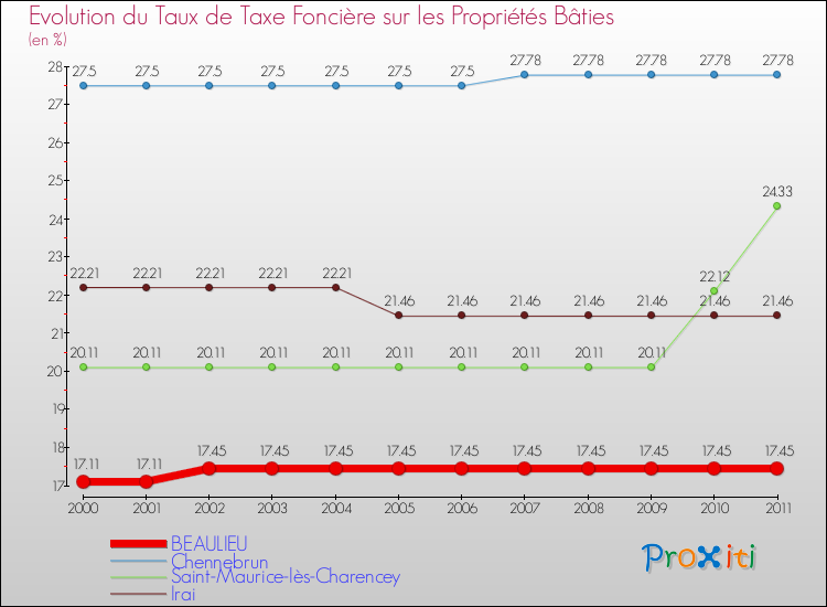 Evolution du taux de la taxe foncière sur le bati pour BEAULIEU et les communes proches Comparaison des taux de taxe foncière sur le bati pour BEAULIEU et les communes voisines