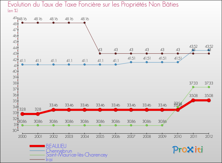 Evolution du taux de la taxe foncière sur les immeubles et terrains non batis pour BEAULIEU et les communes proches de 2000 à 2012 Comparaison des taux de la taxe foncière sur les immeubles et terrains non batis pour BEAULIEU et les communes voisines de 2000 à 2012