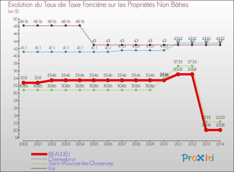 Evolution du taux de la taxe foncière sur les immeubles et terrains non batis pour BEAULIEU et les communes proches de 2000 à 2014 Comparaison des taux de la taxe foncière sur les immeubles et terrains non batis pour BEAULIEU et les communes voisines de 2000 à 2014