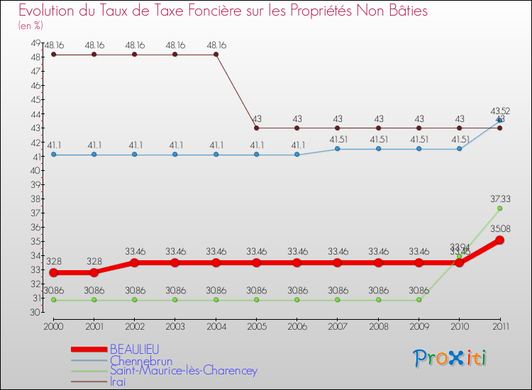 Evolution du taux de la taxe foncière sur les immeubles et terrains non batis pour BEAULIEU et les communes proches Comparaison des taux de la taxe foncière sur les immeubles et terrains non batis pour BEAULIEU et les communes voisines