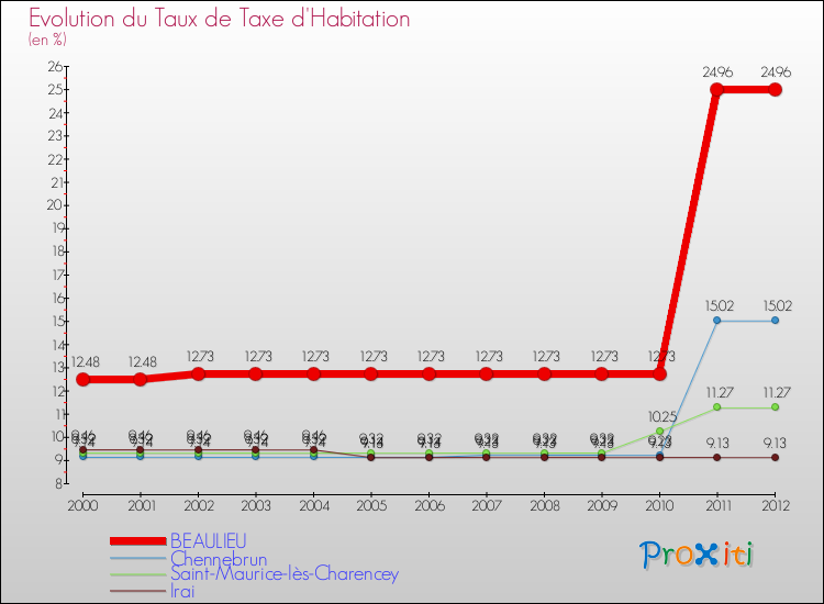 Evolution du taux de la taxe d'habitation pour BEAULIEU et les communes proches Comparaison des taux de la taxe d'habitation pour BEAULIEU et les communes voisines