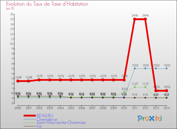 Evolution du taux de la taxe d'habitation pour BEAULIEU et les communes proches de 2000 à 2014 Comparaison des taux de la taxe d'habitation pour BEAULIEU et les communes voisines de 2000 à 2014
