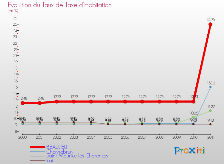 Evolution du taux de la taxe d'habitation pour BEAULIEU et les communes proches Comparaison des taux de la taxe d'habitation pour BEAULIEU et les communes voisines