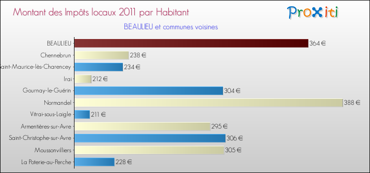 Montant des impôts locaux par Habitant pour BEAULIEU et les communes proches Comparaison des impôts locaux par habitant pour BEAULIEU et les communes voisines