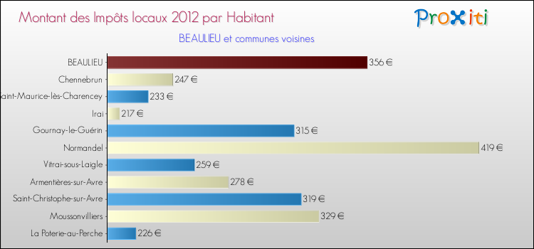 Montant des impôts locaux par Habitant pour BEAULIEU et les communes proches Comparaison des impôts locaux par habitant pour BEAULIEU et les communes voisines