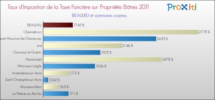 Taux d'imposition de la taxe foncière sur le bati 2011 pour BEAULIEU et les communes proches Comparaison des taux d'imposition de la taxe foncière sur le bati 2011 pour BEAULIEU et les communes voisines