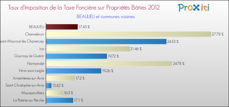 Taux d'imposition de la taxe foncière sur le bati 2012 pour BEAULIEU et les communes proches Comparaison des taux d'imposition de la taxe foncière sur le bati 2012 pour BEAULIEU et les communes voisines