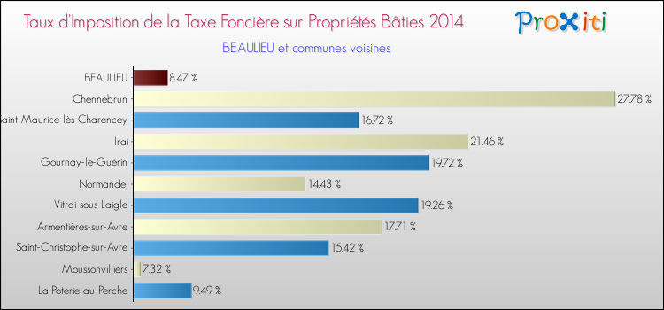Taux d'imposition de la taxe foncière sur le bati 2014 pour BEAULIEU et les communes proches Comparaison des taux d'imposition de la taxe foncière sur le bati 2014 pour BEAULIEU et les communes voisines