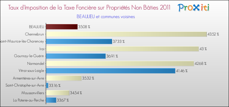 Taux d'imposition de la taxe foncière sur les immeubles et terrains non batis 2011 pour BEAULIEU et les communes proches Comparaison des taux d'imposition de la taxe foncière sur les immeubles et terrains non batis 2011 pour BEAULIEU et les communes voisines