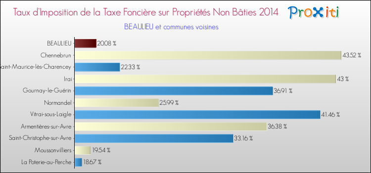 Taux d'imposition de la taxe foncière sur les immeubles et terrains non batis 2014 pour BEAULIEU et les communes proches Comparaison des taux d'imposition de la taxe foncière sur les immeubles et terrains non batis 2014 pour BEAULIEU et les communes voisines