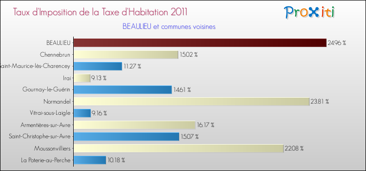 Taux d'imposition de la taxe d'habitation 2011 pour BEAULIEU et les communes proches Comparaison des taux d'imposition de la taxe d'habitation 2011 pour BEAULIEU et les communes voisines