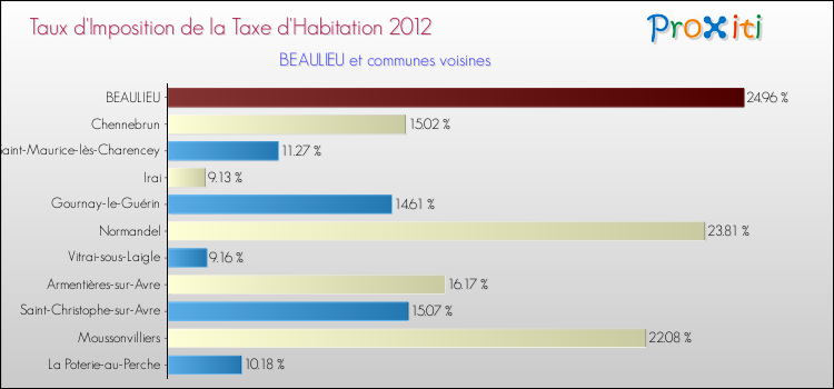 Taux d'imposition de la taxe d'habitation 2012 pour BEAULIEU et les communes proches Comparaison des taux d'imposition de la taxe d'habitation 2012 pour BEAULIEU et les communes voisines