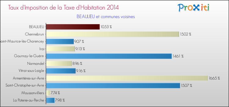 Taux d'imposition de la taxe d'habitation 2014 pour BEAULIEU et les communes proches Comparaison des taux d'imposition de la taxe d'habitation 2014 pour BEAULIEU et les communes voisines