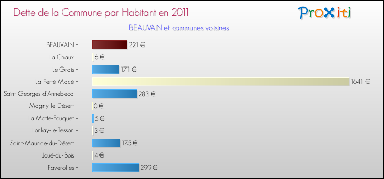 Dette par habitant de la commune en 2011 pour BEAUVAIN et les communes proches Comparaison de la dette par habitant de la commune en 2011 pour BEAUVAIN et les communes voisines