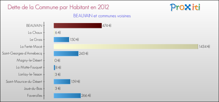 Dette par habitant de la commune en 2012 pour BEAUVAIN et les communes proches Comparaison de la dette par habitant de la commune en 2012 pour BEAUVAIN et les communes voisines
