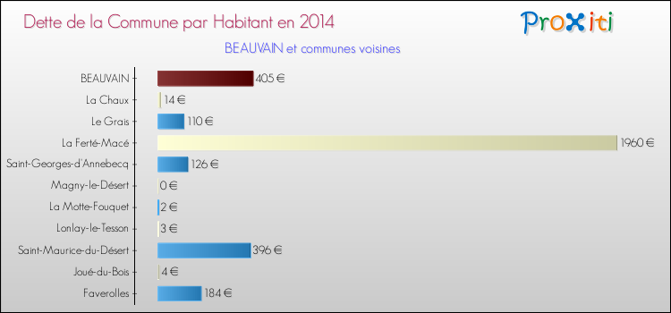 Dette par habitant de la commune en 2014 pour BEAUVAIN et les communes proches Comparaison de la dette par habitant de la commune en 2014 pour BEAUVAIN et les communes voisines