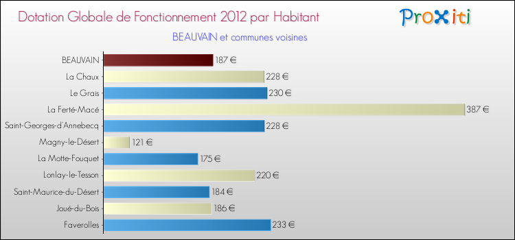 Montant des dotations globales de fonctionnement DGF par Habitant pour BEAUVAIN et les communes proches Comparaison des des dotations globales de fonctionnement DGF par habitant pour BEAUVAIN et les communes voisines