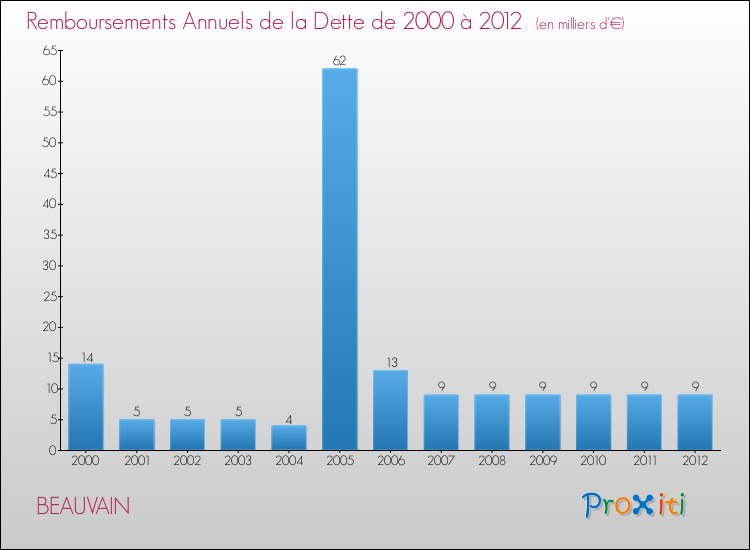 Evolution de l'annuité de la dette pour la commune de BEAUVAIN de 2000 à 2012 Annuités de la dette pour BEAUVAIN de 2000 à 2012