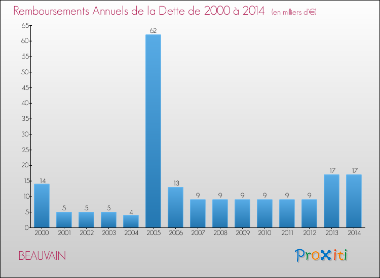 Evolution de l'annuité de la dette pour la commune de BEAUVAIN de 2000 à 2014 Annuités de la dette pour BEAUVAIN de 2000 à 2014