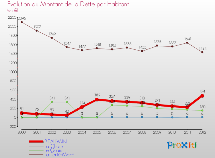 Evolution de la dette par habitant pour la commune de BEAUVAIN et les communes proches de 2000 à 2012 Comparaison de la dette par habitant pour BEAUVAIN et les communes voisines de 2000 à 2012