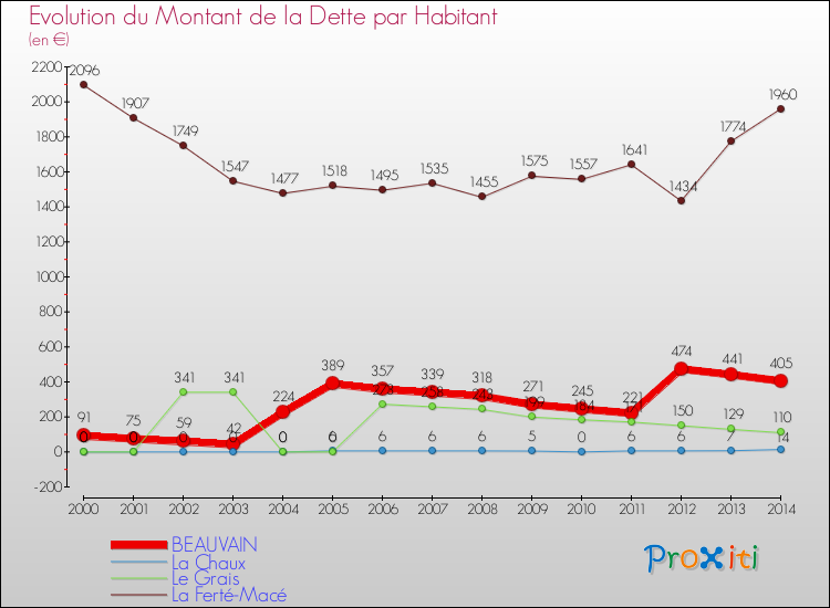 Evolution de la dette par habitant pour la commune de BEAUVAIN et les communes proches de 2000 à 2014 Comparaison de la dette par habitant pour BEAUVAIN et les communes voisines de 2000 à 2014