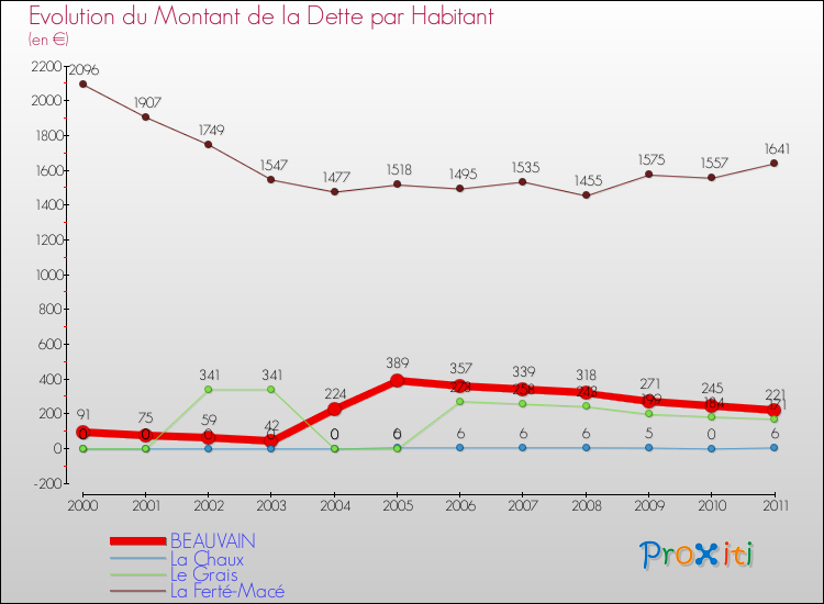Evolution de la dette par habitant pour la commune de BEAUVAIN et les communes proches Comparaison de la dette par habitant pour BEAUVAIN et les communes voisines