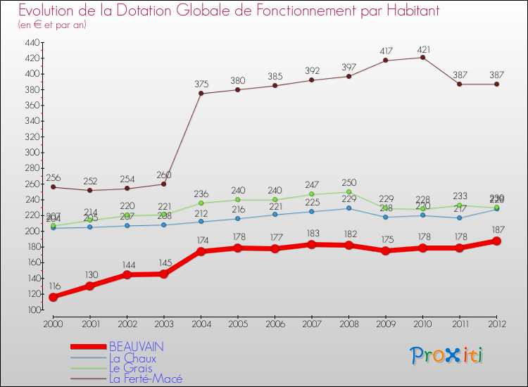 Evolution et montant de la dotation globale de fonctionnement par Habitant pour BEAUVAIN et les communes proches Comparaison des dotations globales de fonctionnement par habitant pour BEAUVAIN et les communes voisines