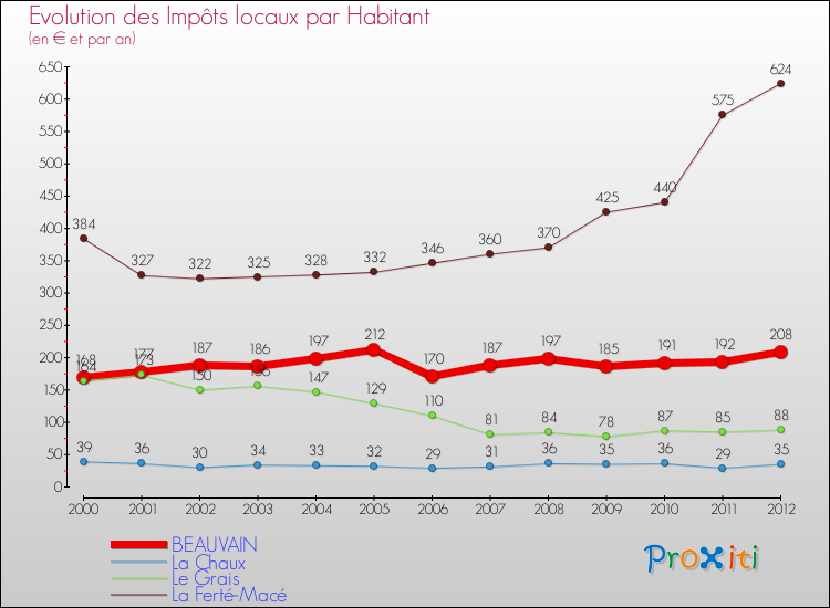 Evolution et montant des impôts locaux par Habitant pour BEAUVAIN et les communes proches Comparaison des impôts locaux par habitant pour BEAUVAIN et les communes voisines