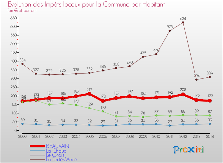 Evolution et montant des impôts locaux par Habitant pour BEAUVAIN et les communes proches de 2000 à 2014 Comparaison des impôts locaux par habitant pour BEAUVAIN et les communes voisines de 2000 à 2014
