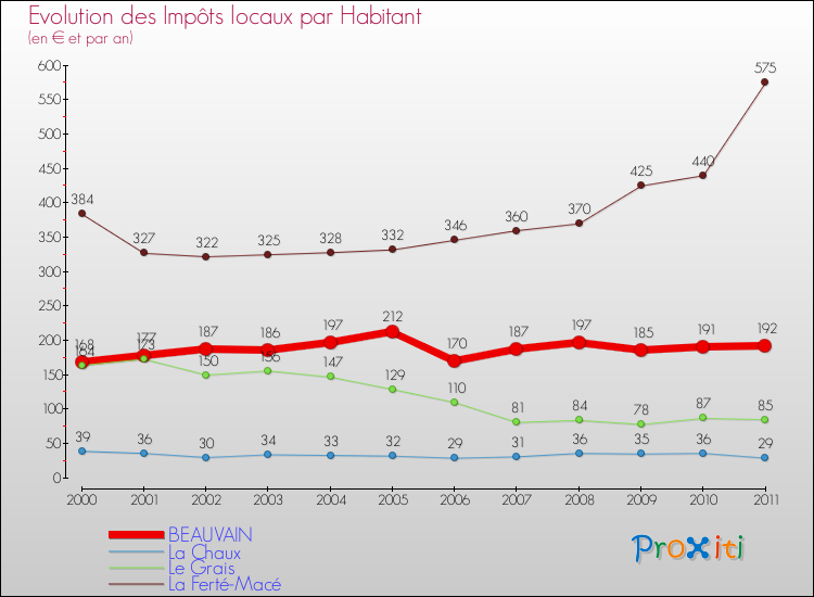 Evolution et montant des impôts locaux par Habitant pour BEAUVAIN et les communes proches Comparaison des impôts locaux par habitant pour BEAUVAIN et les communes voisines