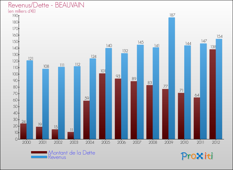 Evolution comparée de la dette et des revenus pour la commune de BEAUVAIN de 2000 à 2012 Comparaison de la dette et des revenus pour BEAUVAIN de 2000 à 2012