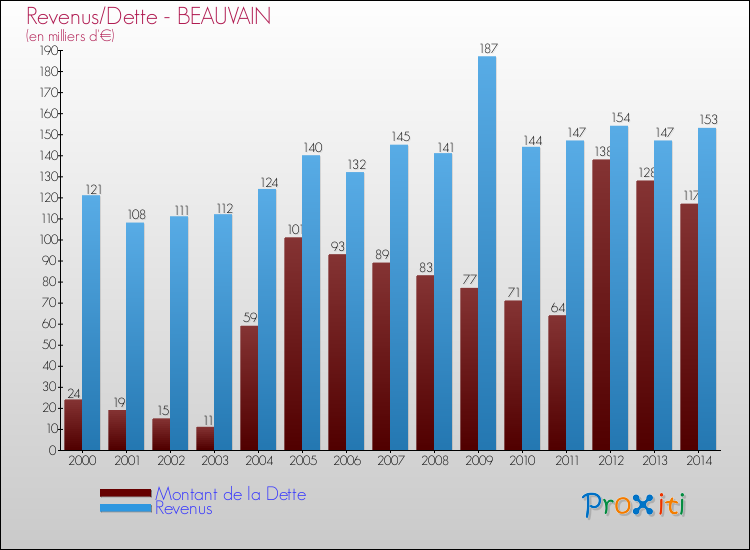 Evolution comparée de la dette et des revenus pour la commune de BEAUVAIN de 2000 à 2014 Comparaison de la dette et des revenus pour BEAUVAIN de 2000 à 2014