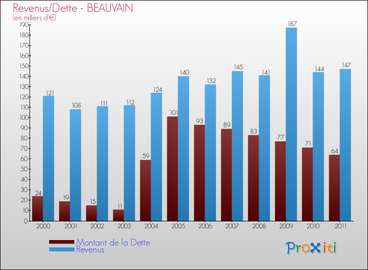 Evolution comparée de la dette et des revenus pour la commune de BEAUVAIN de 2000 à 2011 Comparaison de la dette et des revenus pour BEAUVAIN de 2000 à 2011