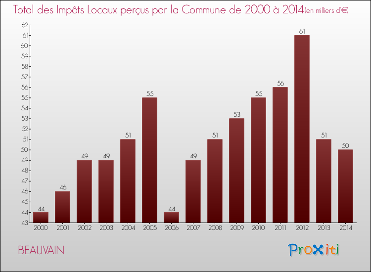Evolution des Impôts Locaux pour la commune de BEAUVAIN de 2000 à 2014 Evolution des Impôts Locaux pour BEAUVAIN de 2000 à 2014