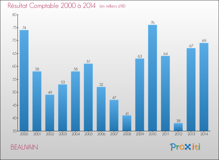 Evolution du résultat comptable pour la commune de BEAUVAIN de 2000 à 2014 Evolution du résultat comptable pour BEAUVAIN de 2000 à 2014