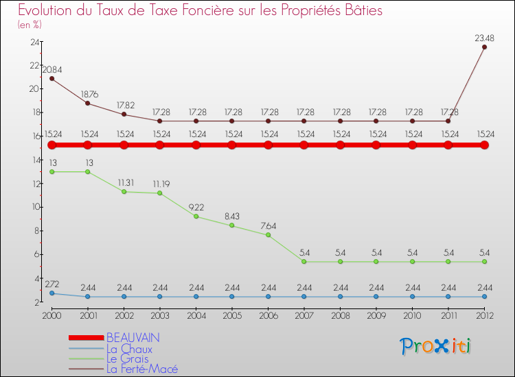 Evolution du taux de la taxe foncière sur le bati pour BEAUVAIN et les communes proches de 2000 à 2012 Comparaison des taux de taxe foncière sur le bati pour BEAUVAIN et les communes voisines de 2000 à 2012