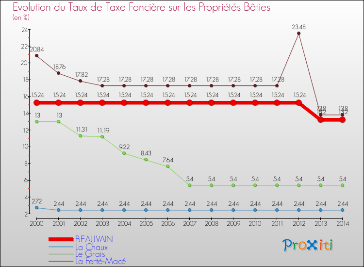 Evolution du taux de la taxe foncière sur le bati pour BEAUVAIN et les communes proches de 2000 à 2014 Comparaison des taux de taxe foncière sur le bati pour BEAUVAIN et les communes voisines de 2000 à 2014