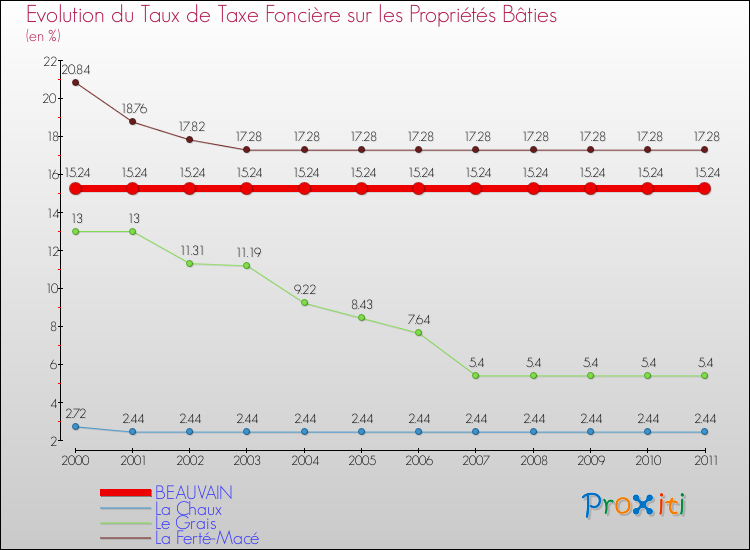 Evolution du taux de la taxe foncière sur le bati pour BEAUVAIN et les communes proches Comparaison des taux de taxe foncière sur le bati pour BEAUVAIN et les communes voisines
